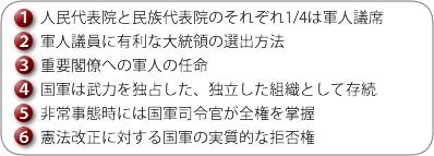 表：（1）人民代表院と民族代表院のそれぞれ4分の1は軍人議席。（2）軍人議員に有利な大統領の選出方法。（3）重要閣僚への軍人の任命。（4）国軍は武力を独占した、独立した組織として存続。（5）非常事態時には国軍司令官が全権を掌握。（6）憲法改正に対する国軍の実質的な拒否権。