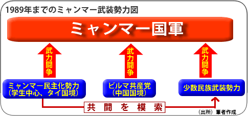 図：1989年までのミャンマー武装勢力図