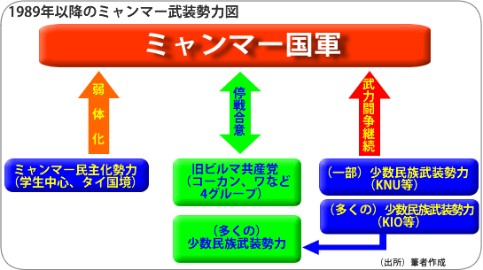 図：1989年以降のミャンマー武装勢力図