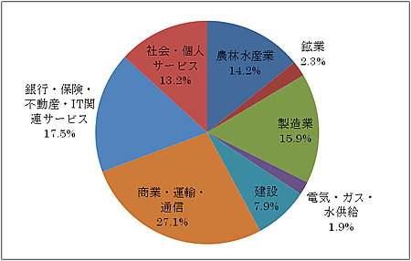 図1：2010年度におけるGDPの構成