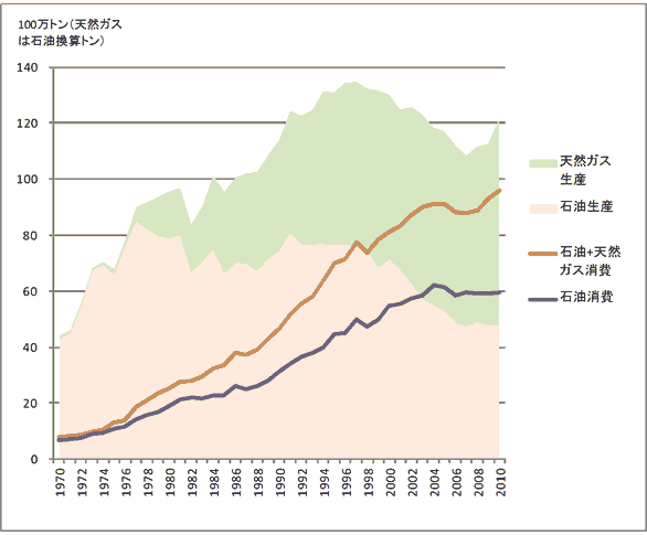 図1　インドネシアにおける石油と天延ガスの生産量と消費量（1970～2010年）