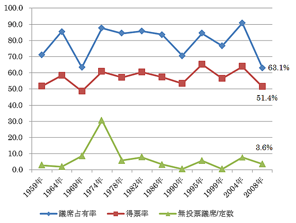 図1　与党連合（連盟党／国民戦線）の議席占有率と得票率の推移