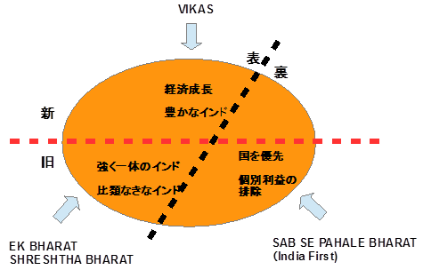 図1　「ネオ・ヒンドゥー至上主義」の理念構造