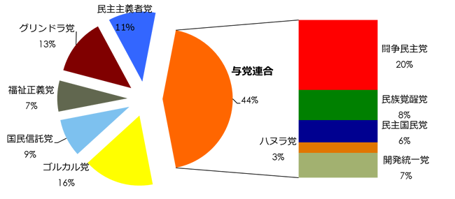 【図】国民議会（DPR）の議席配分