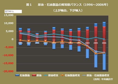 グラフ：原油・石油製品の貿易額バランス