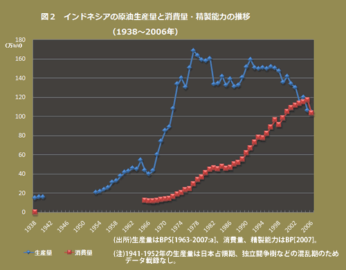 グラフ：インドネシアの原油生産量と消費量・精製能力の推移