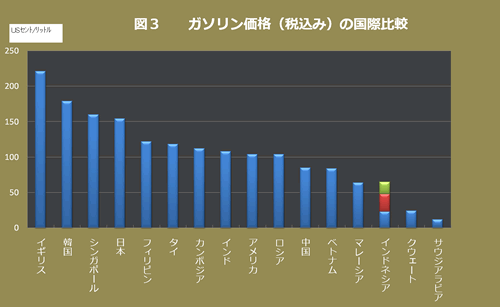 グラフ：ガソリン価格の国際比較