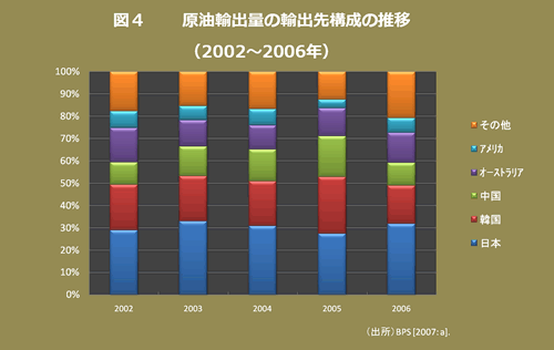 グラフ：原油輸出量の輸出先構成の推移