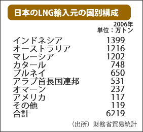 表：日本のLNG輸入元の国別構成