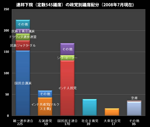 グラフ：連邦下院（定数545議席）の政党別議席配分（2008年7月現在)