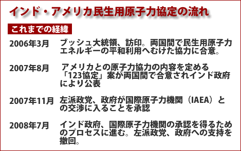 表：インド・アメリカ民生用原子力協定の流れ