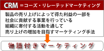 表：CRM：コーズ・リレーテッドマーケティング