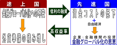 表：IMFの対応:途上国と先進国