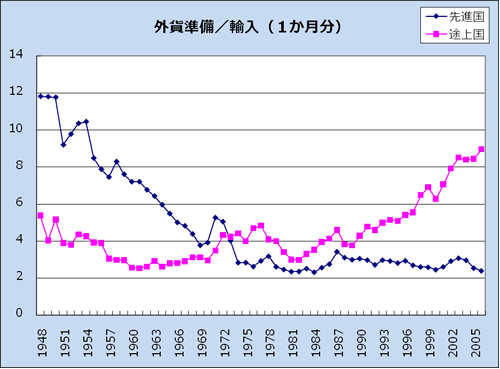 グラフ：外貨準備/輸入