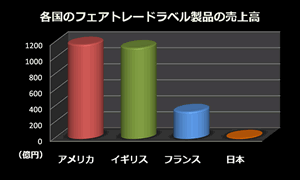 グラフ：各国のフェアトレードラベル製品の売上高