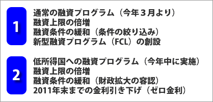 表：融資上限の倍増