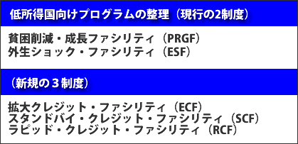 表：低所得国向けプログラム