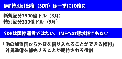 表：IMF特別引出権SDR