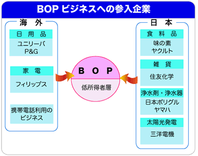 図：BOPビジネスへの参入企業
