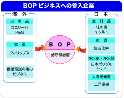 Bopビジネスの可能性 佐藤 寛 アジア経済研究所