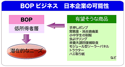 図：BOPビジネス　日本企業の可能性