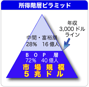 図：所得階層ピラミッド