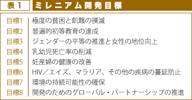 表1 ミレニアム開発目標