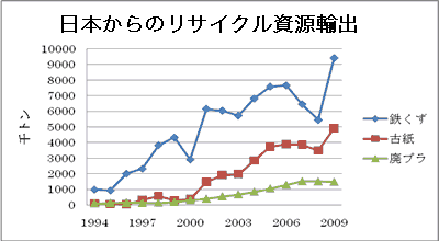 グラフ：日本からのリサイクル資源輸出