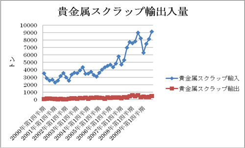 グラフ：貴金属スクラップ輸出入量