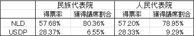 【表2】NLDとUSDPの得票率および獲得議席割合