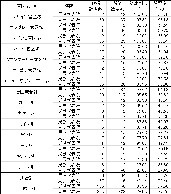 【表3】NLDの獲得議席数・割合および得票率（管区域・州別）