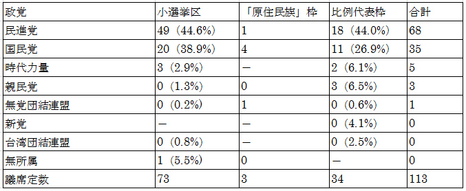 【表2】立法委員選挙の結果（当選者数、カッコ内は得票率）