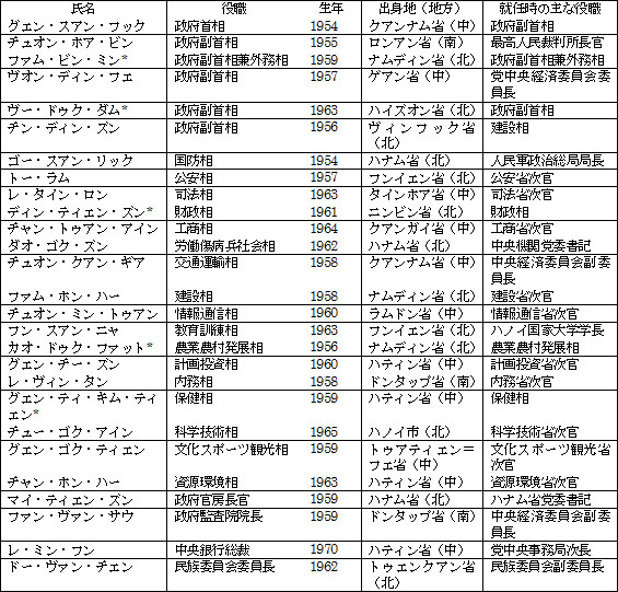 ベトナム共産党第12回党大会 政治報告と主要人事 石塚 二葉 アジア経済研究所