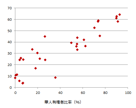 図1　選挙区の華人有権者比率とDAP得票率の関係
