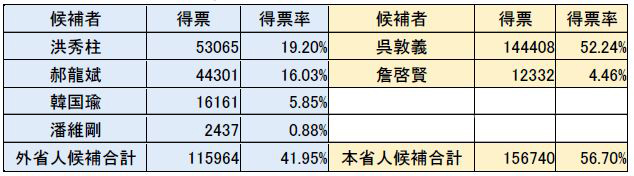 表１　2017年国民党主席選挙の結果