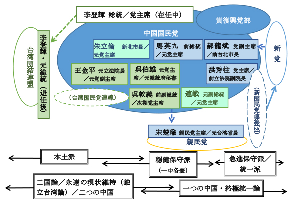 図1　国民党の主要人物の大まかな思想的立場と省籍