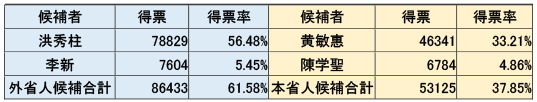 表2　2016年国民党主席補欠選挙の結果