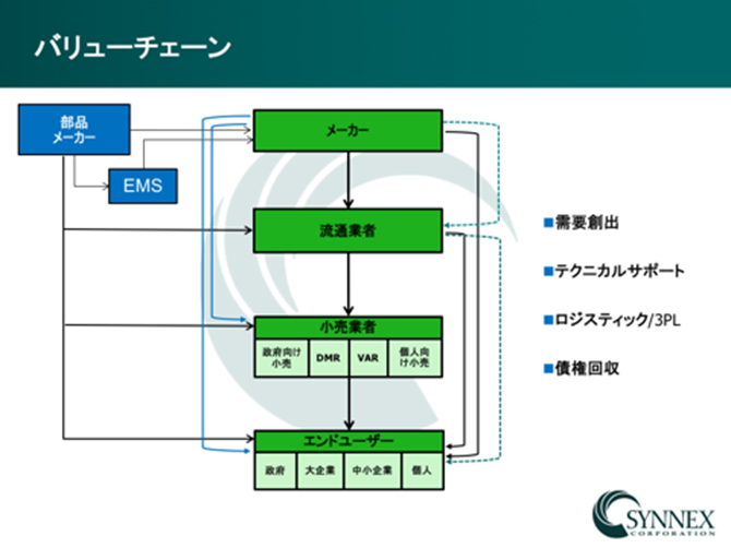 図：「パソコン業界のバリューチェーン」