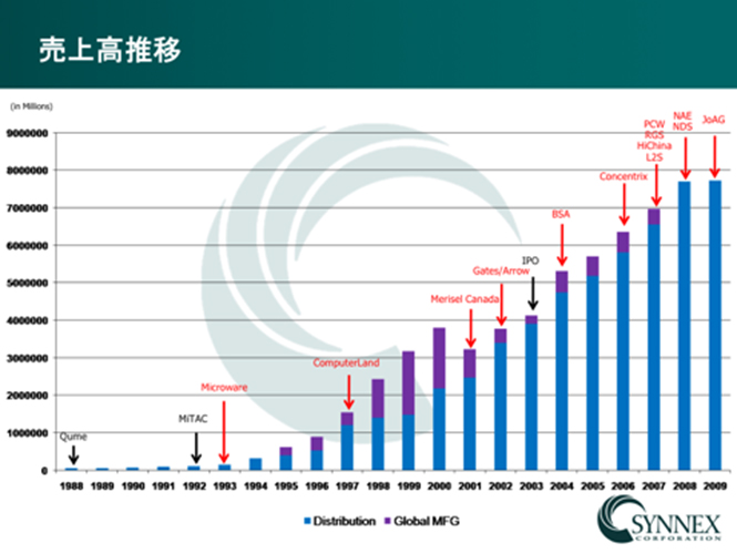 図：Synnexの2009年までの成長は、会社の買収に満ちている