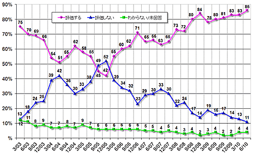 グラフ2　ルーラ大統領の支持率