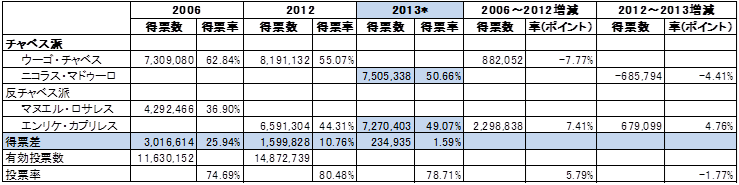 2006年、2012年、2013年の大統領選挙の結果 2006年、2012年、2013年の大統領選挙の結果