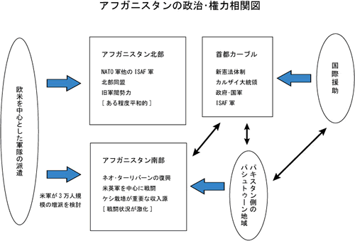 図：アフガニスタンの政治・権力相関図