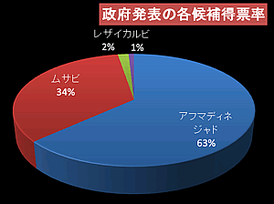 図：政府発表の各候補得票率