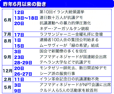 表：イラン国内の政治相関図