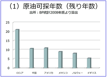 グラフ：原油可採年数(残り年数）