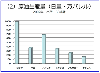 グラフ：原油生産量（日量・万バレル）