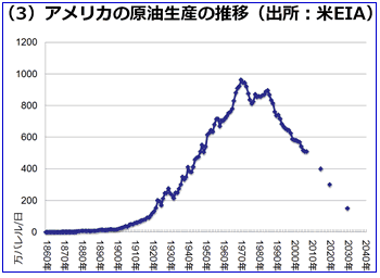 グラフ：アメリカの原油生産の推移（出所：米EIA）