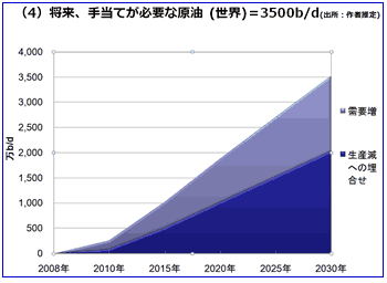 グラフ：将来、手当てが必要な原油（世界）