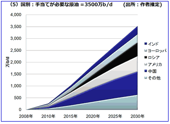 グラフ：国別：手当てが必要な原油