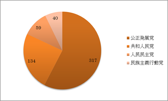 図 1　2015年11月総選挙結果による議席配分（過半数議席は276）